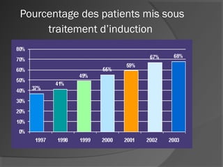 Pourcentage des patients mis sous
traitement d’induction
 