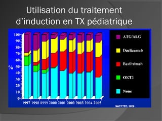 Utilisation du traitement
d’induction en TX pédiatrique
 