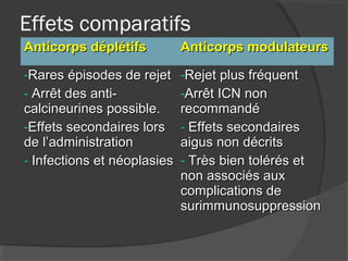 Effets comparatifs
Anticorps déplétifsAnticorps déplétifs Anticorps modulateursAnticorps modulateurs
-Rares épisodes de rejetRares épisodes de rejet
- Arrêt des anti-Arrêt des anti-
calcineurines possible.calcineurines possible.
-Effets secondaires lorsEffets secondaires lors
de l’administrationde l’administration
- Infections et néoplasiesInfections et néoplasies
-Rejet plus fréquentRejet plus fréquent
-Arrêt ICN nonArrêt ICN non
recommandérecommandé
- Effets secondairesEffets secondaires
aigus non décritsaigus non décrits
- Très bien tolérés etTrès bien tolérés et
non associés auxnon associés aux
complications decomplications de
surimmunosuppressionsurimmunosuppression
 