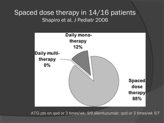 Spaced dose therapy in 14/16 patients
Shapiro et al. J Pediatr 2006
5/7ATG pts on qod or 3 times/wk; 9/9 alemtuzumab: qod or 3 times/wk
 