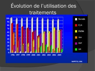 Évolution de l’utilisation des
traitements
 