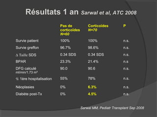 Pas de
corticoïdes
N=60
Corticoïdes
N=70
P
Survie patient 100% 100% n.s.
Survie greffon 96.7% 98.6% n.s.
∆ Τaille SDS 0.34 SDS 0.34 SDS n.s.
BPAR 23.3% 21.4% n.s
DFG calculé
ml/min/1.73 m²
90.0 90.6 n.s.
% 1ère hospitalisation 55% 70% n.s.
Néoplasies 0% 6.3% n.s.
Diabète post-Tx 0% 4.5% n.s.
Résultats 1 an Sarwal et al, ATC 2008
Sarwal MM, Pediatr Transplant Sep 2008
 
