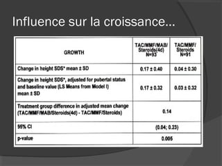 Influence sur la croissance…
 