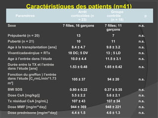 Caractéristiques des patients (n=41)
Paramètres
Arrêt
corticoïdes (n
= 23)
Groupe
contrôle
(n = 18)
p
Sexe 7 filles, 16 garçons 7 filles; 11
garçons
n.s.
Prépuberté (n = 20) 13 7 n.s.
Puberté (n = 21) 10 11 n.s.
Age à la transplantation [ans] 8.4 ± 4.7 9.8 ± 3.2 n.s.
Vivant/cadavérqiue + RTx 18 DC; 5 DV 13 ; 5 LD n.s.
Age à l’entrée dans l’étude 10.0 ± 4.4 11.5 ± 3.1 n.s.
Durée entre la TX et l’entrée
dans l’étude [ans] 1.53 ± 0.48 1.65 ± 0.42 n.s.
Fonction du greffon ) l’entrée
dans l’étude [CC
rmL/min*1.73
m²]
105 ± 37 94 ± 20 n.s.
BMI SDS 0.80 ± 0.22 0.37 ± 0.35 n.s.
Dose CsA [mg/kg/j] 5.5 ± 2.2 5.6 ± 2.1 n.s.
Tx résiduel CsA [ng/mL] 107 ± 43 107 ± 34 n.s.
Dose MMF [mg/m²*day] 944 ± 369 948 ± 221 n.s.
Dose prednisone [mg/m²*day] 4.4 ± 1.5 4.6 ± 1.3 n.s.
 