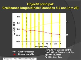*p<0.05 vs. Groupe contrôle
**p<0.005 vs. Groupe contrôle
#
p<0.05 vs. Base
##
p<0.005 vs. Base
Arrêt corticoïdes
Groupe contrôle
Time [months]
0 3 6 9 12 15 18 21 24 27
∆HeightSDS
-1.0
-0.5
0.0
0.5
1.0
* * ** **
Objectif principal:
Croissance longitudinale: Données à 2 ans (n = 28)
#
## ##
##
##
n = 14
n = 14
 