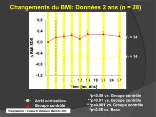 Time [months]
0 3 6 9 12 15 18 21 24 27
∆BMISDS
-1.2
-0.8
-0.4
0.0
0.4
0.8
#
**
# #
#
*
*
**** *** ***
*p<0.05 vs. Groupe contrôle
**p<0.01 vs. Groupe contrôle
***p<0.001 vs. Groupe contrôle
#
p<0.05 vs. Base
Changements du BMI: Données 2 ans (n = 28)
n = 14
n = 14
Arrêt corticoïdes
Groupe contrôle
 