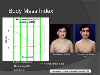Body mass index SDS
(mean +/- SEM)
Time [months]
0 3 6 9 12
BMISDS
0
1
2
Body Mass Index
* P = 0.008 versus Base
Avant l‘arrêt des Cs 1 an après l‘arrêt des
Cs
*
 Arrêt corticoïdes
 Groupe contrôle
 Andreas S.
 