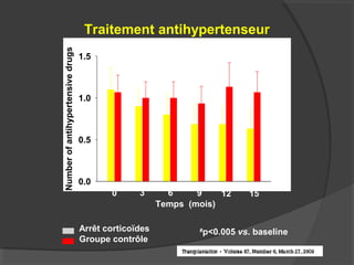 Numberofantihypertensivedrugs
0.0
0.5
1.0
1.5
Traitement antihypertenseur
0 9 15
Temps (mois)
3 6 12
#
#
# #
#
#
p<0.005 vs. baselineArrêt corticoïdes
Groupe contrôle
 