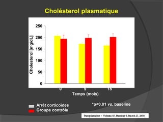 Cholésterol plasmatique
Cholesterol[mg/dL]
0
50
100
150
200
250
*p<0.01 vs. baseline
* *
0 9 15
Temps (mois)
Arrêt corticoïdes
Groupe contrôle
 