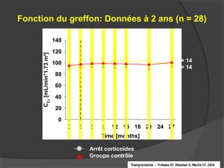 Fonction du greffon: Données à 2 ans (n = 28)
Time [months]
0 3 6 9 12 15 18 21 24 27
CCr
[mL/min*1.73m²]
0
20
40
60
80
100
120
140
n.s.
n = 14
n = 14
Arrêt corticoïdes
Groupe contrôle
 