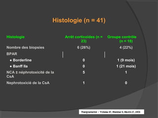 Histologie (n = 41)
Histologie Arrêt corticoïdes (n =
23)
Groupe contrôle
(n = 18)
Nombre des biopsies 6 (26%) 4 (22%)
BPAR
● Borderline 0 1 (9 mois)
● Banff IIa 0 1 (21 mois)
NCA ± néphrotoxicité de la
CsA
5 1
Nephrotoxicié de la CsA 1 0
 