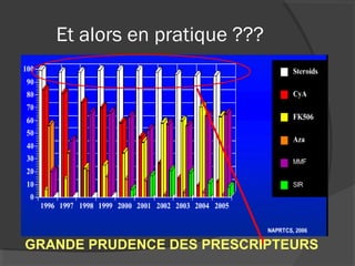 Et alors en pratique ???
GRANDE PRUDENCE DES PRESCRIPTEURS
 