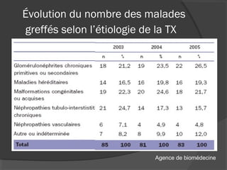 Évolution du nombre des malades
greffés selon l’étiologie de la TX
Agence de biomédecine
 