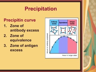 Postzone Immunotechniques ppt hamsa | PPT
