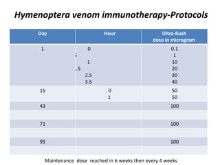 Hymenoptera venom immunotherapy-Protocols
Ultra-Rush
dose in microgram
HourDay
0.1
1
10
20
30
40
0
0.5
1
1.5
2.5
3.5
1
50
50
0
1
15
10043
10071
10099
Maintenance dose reached in 6 weeks then every 4 weeks
 