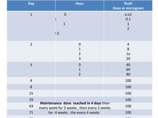 Rush
Dose in microgram
HourDay
o.o1
0.1
1
2
0
0.5
1
2.5
1
4
8
1o
20
0
1
2
3
2
40
60
80
0
1
2
3
1004
1008
10015
10029
10043
10071
Maintenance dose reached in 4 days then
every week for 2 weeks , then every 2 weeks
for 4 weeks , the every 4 weeks
 