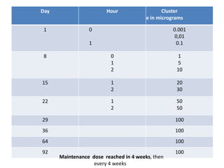 Cluster
dose in micrograms
HourDay
0.001
0,01
0.1
0
0.5
1
1
1
5
10
0
1
2
8
20
30
1
2
15
50
50
1
2
22
10029
10036
10064
10092
Maintenance dose reached in 4 weeks, then
every 4 weeks
 