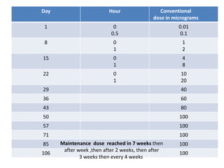 Conventional
dose in micrograms
HourDay
0.01
0.1
0
0.5
1
1
2
0
1
8
4
8
0
1
15
10
20
0
1
22
4029
6036
8043
10050
10057
10071
10085
100106
Maintenance dose reached in 7 weeks then
after week ,then after 2 weeks, then after
3 weeks then every 4 weeks
 