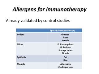 Allergens for immunotherapy
Already validated by control studies
Specific immunotherapy
Grasses
Trees
Weeds
Pollens
D. Pteronysinus
D. Farinae
Storage mites
Biomia
Mites
Cat
Dog
Epithelia
Alternaria
Cladosporium
Moulds
 