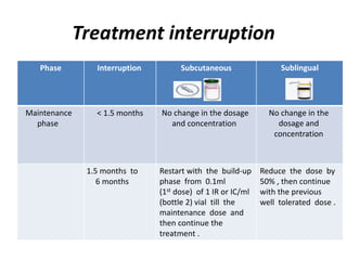 Treatment interruption
SublingualSubcutaneousInterruptionPhase
No change in the
dosage and
concentration
No change in the dosage
and concentration
< 1.5 monthsMaintenance
phase
Reduce the dose by
50% , then continue
with the previous
well tolerated dose .
Restart with the build-up
phase from 0.1ml
(1st dose) of 1 IR or IC/ml
(bottle 2) vial till the
maintenance dose and
then continue the
treatment .
1.5 months to
6 months
 