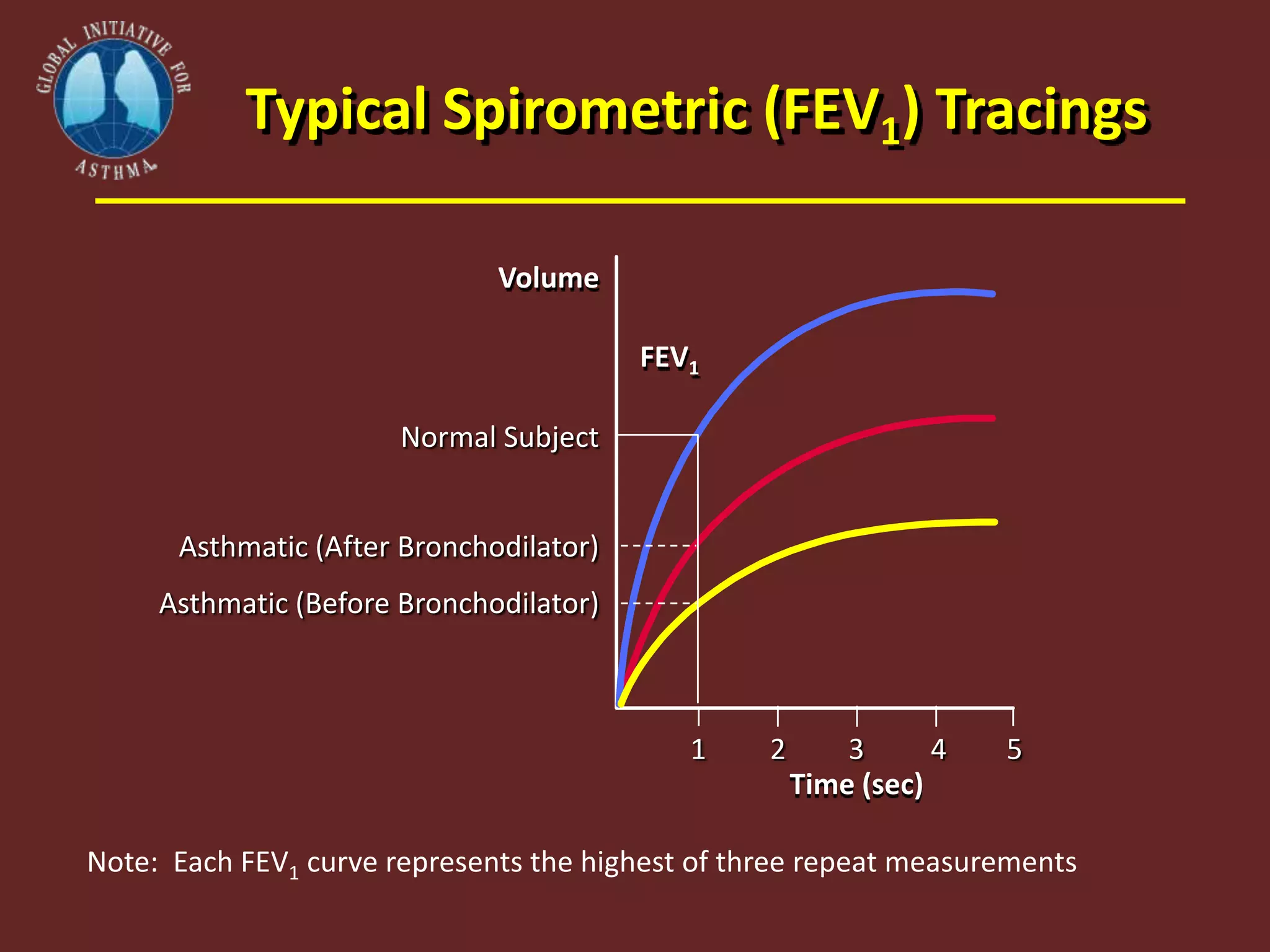 Typical Spirometric (FEV1) Tracings
1
Time (sec)
2 3 4 5
FEV1
Volume
Normal Subject
Asthmatic (After Bronchodilator)
Asthmatic (Before Bronchodilator)
Note: Each FEV1 curve represents the highest of three repeat measurements
 