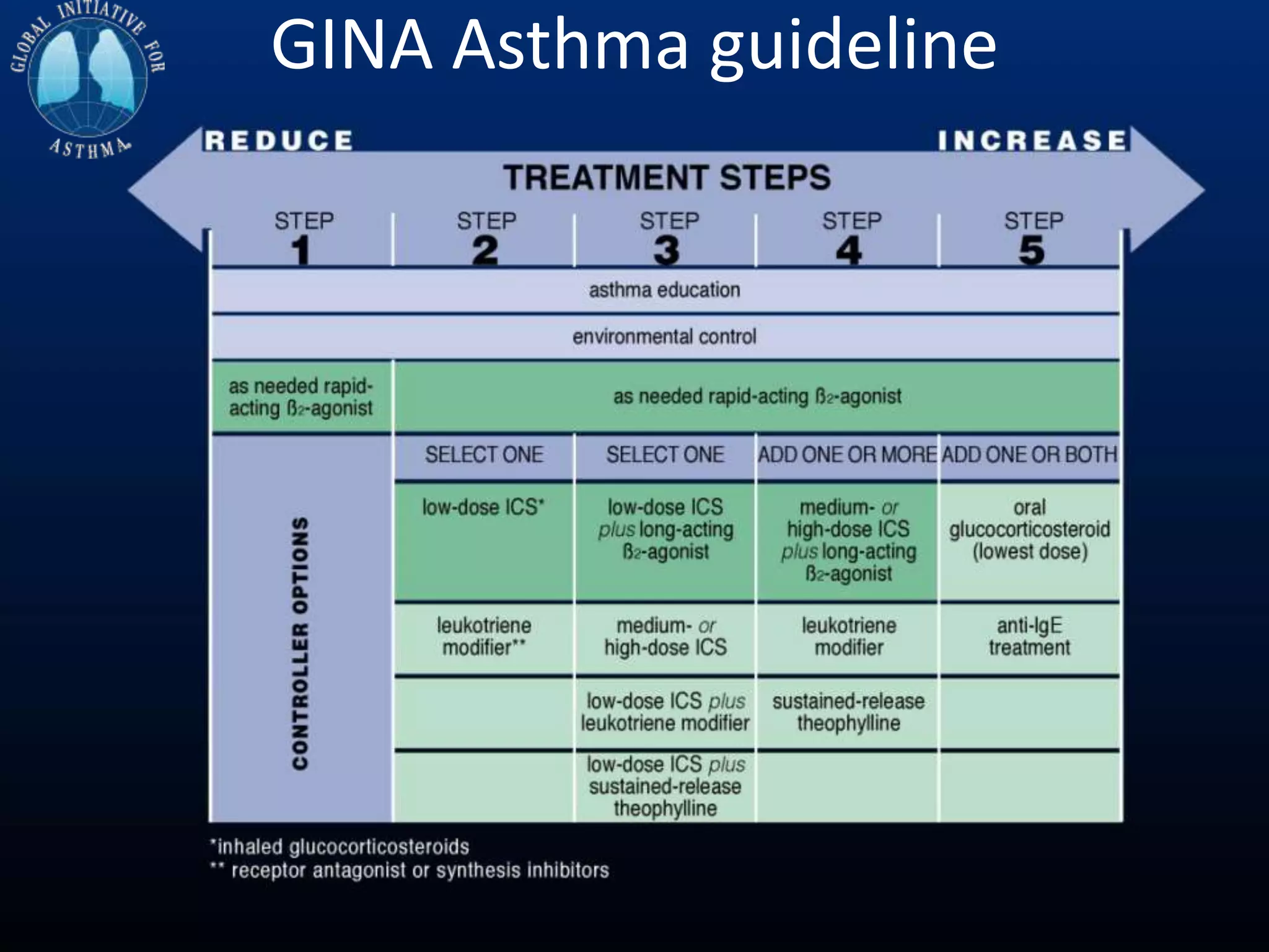 GINA Asthma guideline
 