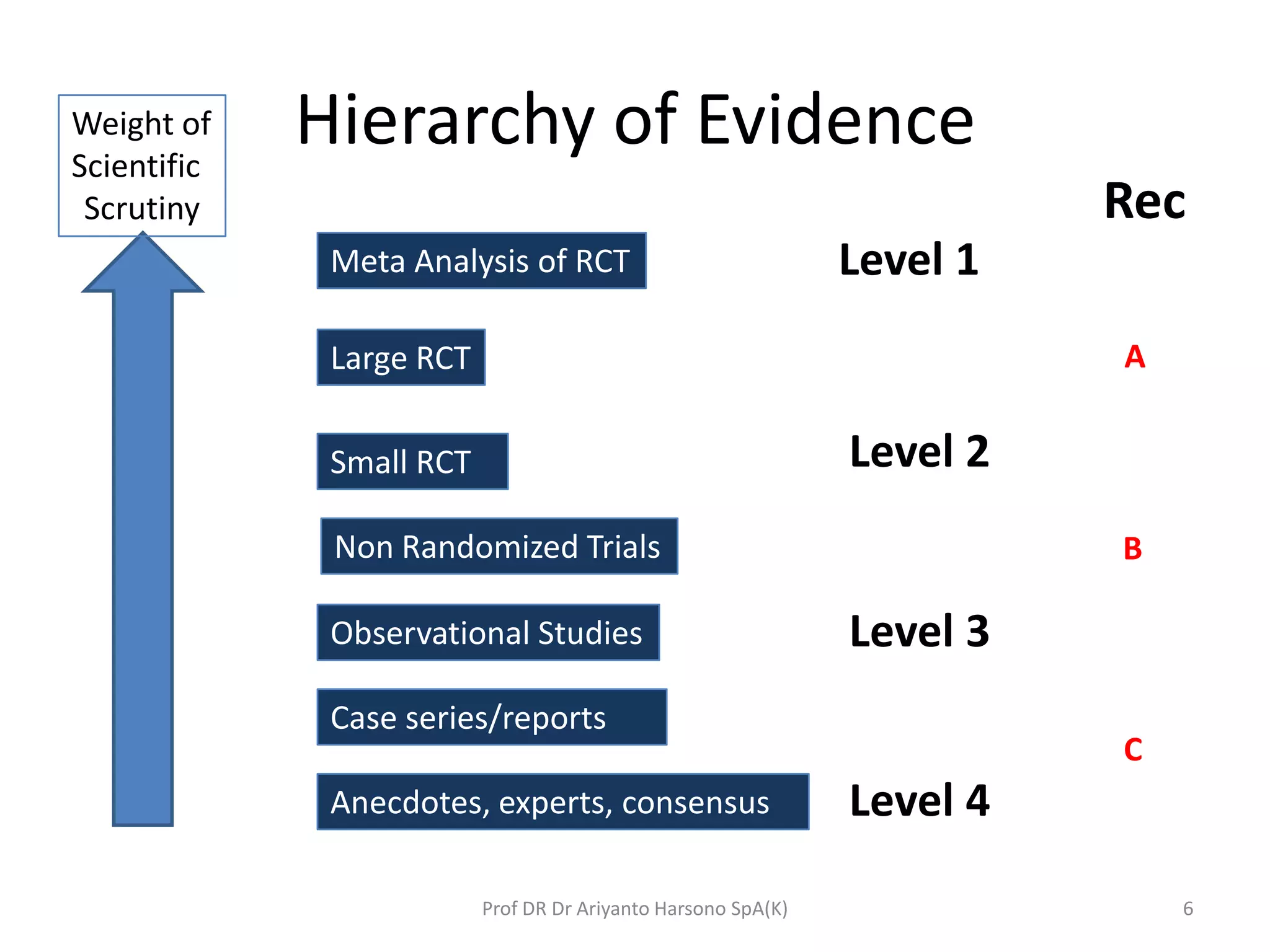 Hierarchy of Evidence
Prof DR Dr Ariyanto Harsono SpA(K) 6
Meta Analysis of RCT
Large RCT
Small RCT
Non Randomized Trials
Observational Studies
Case series/reports
Anecdotes, experts, consensus
Weight of
Scientific
Scrutiny
Level 1
Level 2
Level 3
Level 4
Rec
A
B
C
 