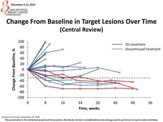 This presentation is the intellectual property of the presenter, Rita Nanda. Contact rnanda@medicine.bsd.uchicago.edu for permission to reprint and/or distribute.
December 9-13, 2014
Change From Baseline in Target Lesions Over Time
(Central Review)
-100
-80
-60
-40
-20
0
20
40
60
80
100
0 8 16 24 32 40 48 56
ChangeFromBaseline,%
Time, weeks
Analysis cut-off date: November 10, 2014.
On treatment
Discontinued treatment
 
