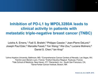Emens LA, et al. AACR, 2015.
Inhibition of PD-L1 by MPDL3280A leads to
clinical activity in patients with
metastatic triple-negative breast cancer (TNBC)
Leisha A. Emens,1 Fadi S. Braiteh,2 Philippe Cassier,3 Jean-Pierre DeLord,4
Joseph Paul Eder,5 Marcella Fassò,6 Yan Wang,6 Wei Zou,6 Luciana Molinero,6
Daniel S. Chen,6 Ian Krop7
1Johns Hopkins University, Baltimore, MD; 2Comprehensive Cancer Centers of Nevada, Las Vegas, NV;
3Centre Leon Berard, Lyon, France; 4Institut Claudius Regaud, Toulouse, France;
5Yale School of Medicine, New Haven, CT; 6Genentech, Inc., South San Francisco, CA;
7Dana-Farber Cancer Institute, Boston, MA
21
 