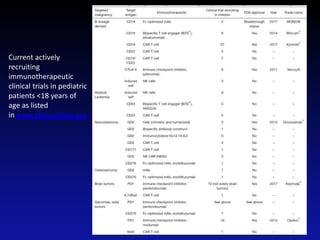 Current actively
recruiting
immunotherapeutic
clinical trials in pediatric
patients <18 years of
age as listed
in www.clinicaltrials.gov
 