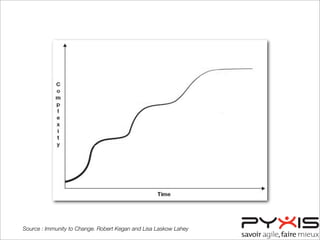 Source : Immunity to Change. Robert Kegan and Lisa Laskow Lahey
 