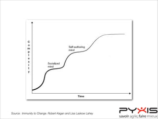 Source : Immunity to Change. Robert Kegan and Lisa Laskow Lahey
 