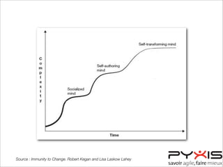 Source : Immunity to Change. Robert Kegan and Lisa Laskow Lahey
 
