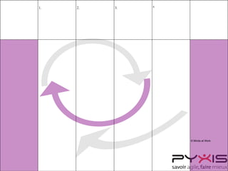 1. 2. 3. 4.
© Minds at Work
 