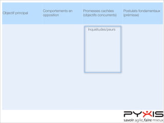 Objectif principal
Comportements en
opposition
Promesses cachées
(objectifs concurrents)
Postulats fondamentaux
(prémisse)
Inquiétudes/peurs
 