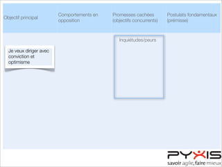 Objectif principal
Comportements en
opposition
Promesses cachées
(objectifs concurrents)
Postulats fondamentaux
(prémisse)
Inquiétudes/peurs
Je veux diriger avec
conviction et
optimisme
 