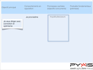 Objectif principal
Comportements en
opposition
Promesses cachées
(objectifs concurrents)
Postulats fondamentaux
(prémisse)
Inquiétudes/peurs
Je veux diriger avec
conviction et
optimisme
Je procrastine
 