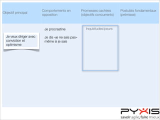 Objectif principal
Comportements en
opposition
Promesses cachées
(objectifs concurrents)
Postulats fondamentaux
(prémisse)
Inquiétudes/peurs
Je veux diriger avec
conviction et
optimisme
Je procrastine
Je dis «je ne sais pas»
même si je sais
 