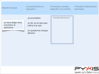Objectif principal
Comportements en
opposition
Promesses cachées
(objectifs concurrents)
Postulats fondamentaux
(prémisse)
Inquiétudes/peurs
Je veux diriger avec
conviction et
optimisme
Je procrastine
Je dis «je ne sais pas»
même si je sais
Je questionne chaque
décision
 
