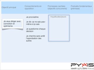 Objectif principal
Comportements en
opposition
Promesses cachées
(objectifs concurrents)
Postulats fondamentaux
(prémisse)
Inquiétudes/peurs
Je veux diriger avec
conviction et
optimisme
Je procrastine
Je dis «je ne sais pas»
même si je sais
Je questionne chaque
décision
Je cherche sans arrêt
l’approbation des
autres
 