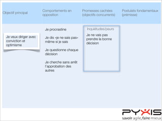 Objectif principal
Comportements en
opposition
Promesses cachées
(objectifs concurrents)
Postulats fondamentaux
(prémisse)
Inquiétudes/peurs
Je veux diriger avec
conviction et
optimisme
Je procrastine
Je dis «je ne sais pas»
même si je sais
Je questionne chaque
décision
Je cherche sans arrêt
l’approbation des
autres
Je ne vais pas
prendre la bonne
décision
 