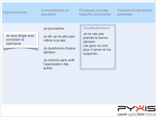 Objectif principal
Comportements en
opposition
Promesses cachées
(objectifs concurrents)
Postulats fondamentaux
(prémisse)
Inquiétudes/peurs
Je veux diriger avec
conviction et
optimisme
Je procrastine
Je dis «je ne sais pas»
même si je sais
Je questionne chaque
décision
Je cherche sans arrêt
l’approbation des
autres
Je ne vais pas
prendre la bonne
décision
Les gens ne vont
plus m’aimer et me
supporter...
 