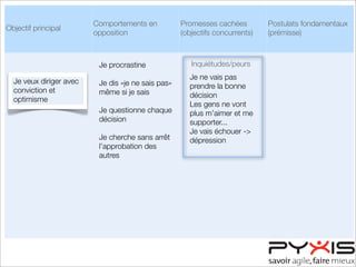 Objectif principal
Comportements en
opposition
Promesses cachées
(objectifs concurrents)
Postulats fondamentaux
(prémisse)
Inquiétudes/peurs
Je veux diriger avec
conviction et
optimisme
Je procrastine
Je dis «je ne sais pas»
même si je sais
Je questionne chaque
décision
Je cherche sans arrêt
l’approbation des
autres
Je ne vais pas
prendre la bonne
décision
Les gens ne vont
plus m’aimer et me
supporter...
Je vais échouer ->
dépression
 