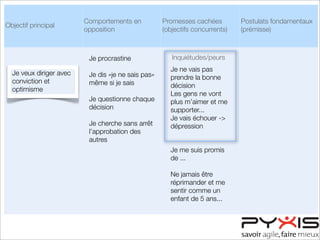 Objectif principal
Comportements en
opposition
Promesses cachées
(objectifs concurrents)
Postulats fondamentaux
(prémisse)
Inquiétudes/peurs
Je veux diriger avec
conviction et
optimisme
Je procrastine
Je dis «je ne sais pas»
même si je sais
Je questionne chaque
décision
Je cherche sans arrêt
l’approbation des
autres
Je ne vais pas
prendre la bonne
décision
Les gens ne vont
plus m’aimer et me
supporter...
Je vais échouer ->
dépression
Je me suis promis
de ...
Ne jamais être
réprimander et me
sentir comme un
enfant de 5 ans...
 