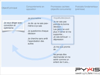 Objectif principal
Comportements en
opposition
Promesses cachées
(objectifs concurrents)
Postulats fondamentaux
(prémisse)
Inquiétudes/peurs
Je veux diriger avec
conviction et
optimisme
Je procrastine
Je dis «je ne sais pas»
même si je sais
Je questionne chaque
décision
Je cherche sans arrêt
l’approbation des
autres
Je ne vais pas
prendre la bonne
décision
Les gens ne vont
plus m’aimer et me
supporter...
Je vais échouer ->
dépression
Je me suis promis
de ...
Ne jamais être
réprimander et me
sentir comme un
enfant de 5 ans...
 