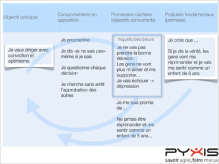 Objectif principal
Comportements en
opposition
Promesses cachées
(objectifs concurrents)
Postulats fondamentaux
(prémisse)
Inquiétudes/peurs
Je veux diriger avec
conviction et
optimisme
Je procrastine
Je dis «je ne sais pas»
même si je sais
Je questionne chaque
décision
Je cherche sans arrêt
l’approbation des
autres
Je ne vais pas
prendre la bonne
décision
Les gens ne vont
plus m’aimer et me
supporter...
Je vais échouer ->
dépression
Je me suis promis
de ...
Ne jamais être
réprimander et me
sentir comme un
enfant de 5 ans...
Je crois que ...
Si je dis la vérité, les
gens vont me
réprimander et je vais
me sentir comme un
enfant de 5 ans
 
