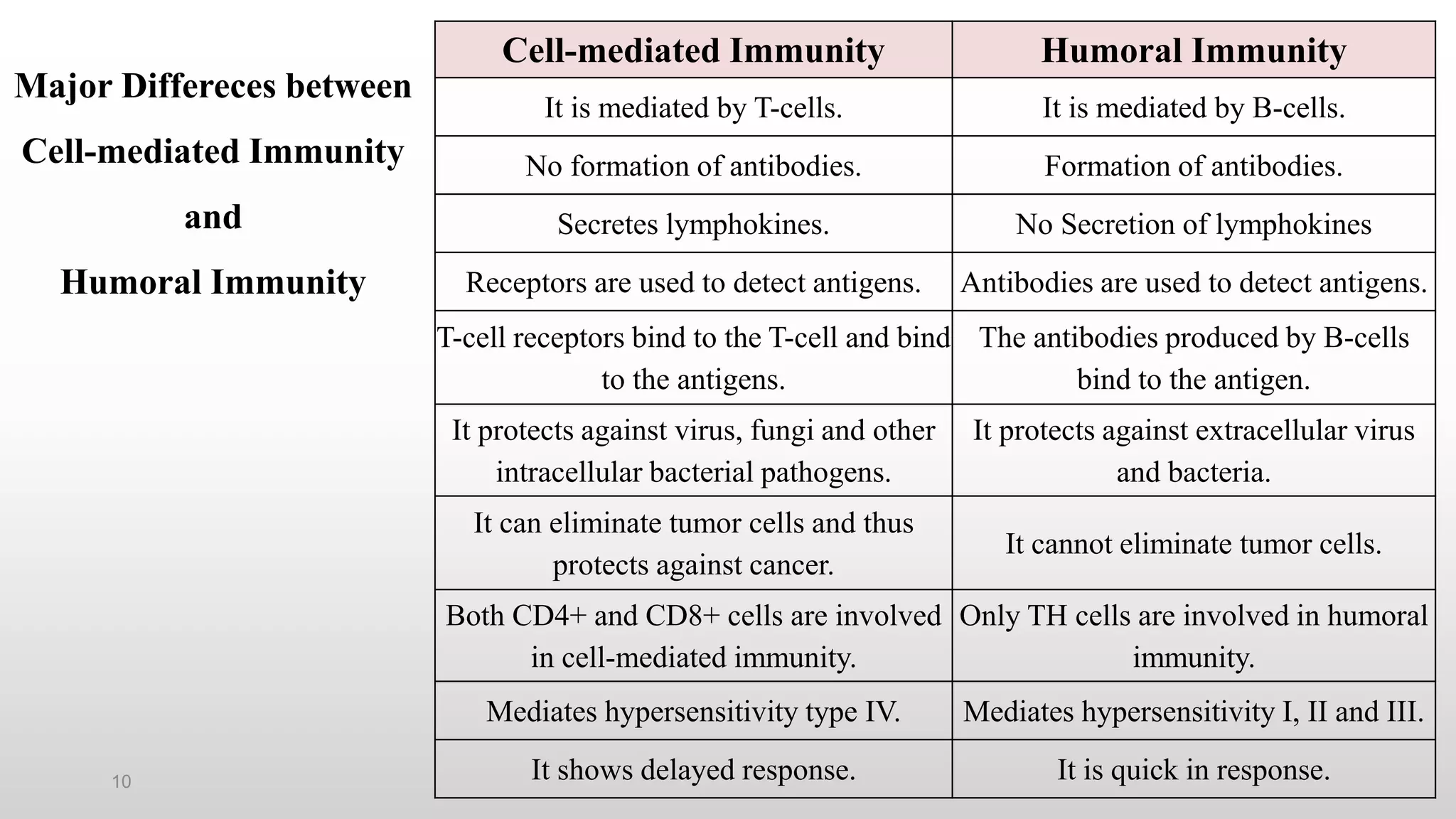 10
Major Differeces between
Cell-mediated Immunity
and
Humoral Immunity
Cell-mediated Immunity Humoral Immunity
It is mediated by T-cells. It is mediated by B-cells.
No formation of antibodies. Formation of antibodies.
Secretes lymphokines. No Secretion of lymphokines
Receptors are used to detect antigens. Antibodies are used to detect antigens.
T-cell receptors bind to the T-cell and bind
to the antigens.
The antibodies produced by B-cells
bind to the antigen.
It protects against virus, fungi and other
intracellular bacterial pathogens.
It protects against extracellular virus
and bacteria.
It can eliminate tumor cells and thus
protects against cancer.
It cannot eliminate tumor cells.
Both CD4+ and CD8+ cells are involved
in cell-mediated immunity.
Only TH cells are involved in humoral
immunity.
Mediates hypersensitivity type IV. Mediates hypersensitivity I, II and III.
It shows delayed response. It is quick in response.
 