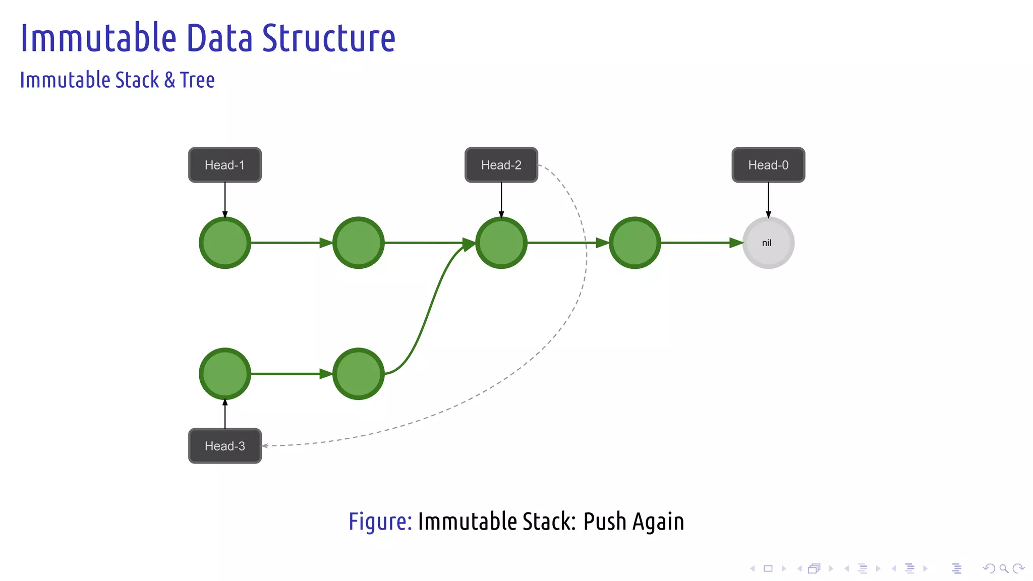 .
.
.
.
.
.
.
.
.
.
.
.
.
.
.
.
.
.
.
.
.
.
.
.
.
.
.
.
.
.
.
.
.
.
.
.
.
.
.
.
Immutable Data Structure
Immutable Stack & Tree
nil
Head-2Head-1
Head-3
Head-0
Figure: Immutable Stack: Push Again
 