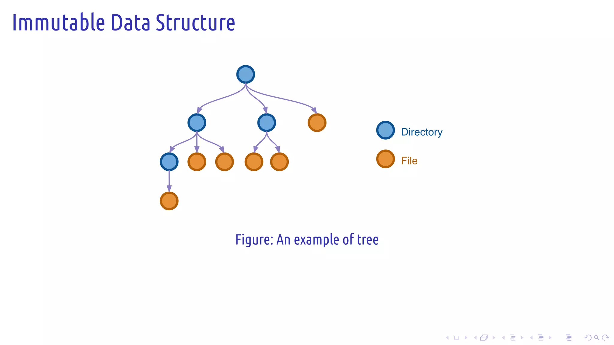 .
.
.
.
.
.
.
.
.
.
.
.
.
.
.
.
.
.
.
.
.
.
.
.
.
.
.
.
.
.
.
.
.
.
.
.
.
.
.
.
Immutable Data Structure
Directory
File
Figure: An example of tree
 