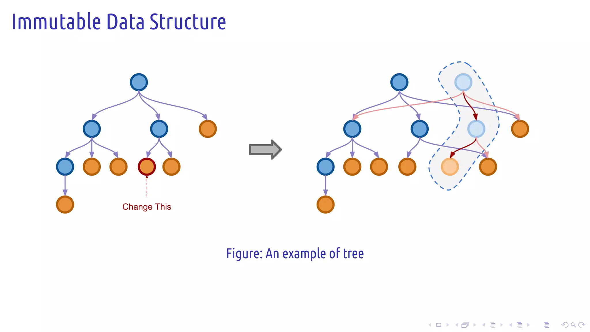 .
.
.
.
.
.
.
.
.
.
.
.
.
.
.
.
.
.
.
.
.
.
.
.
.
.
.
.
.
.
.
.
.
.
.
.
.
.
.
.
Immutable Data Structure
Change This
Figure: An example of tree
 